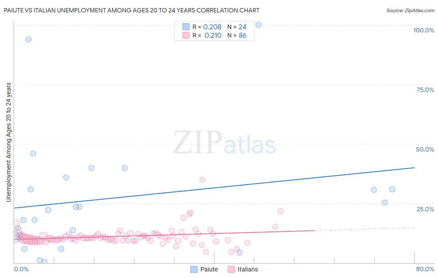 Paiute vs Italian Unemployment Among Ages 20 to 24 years