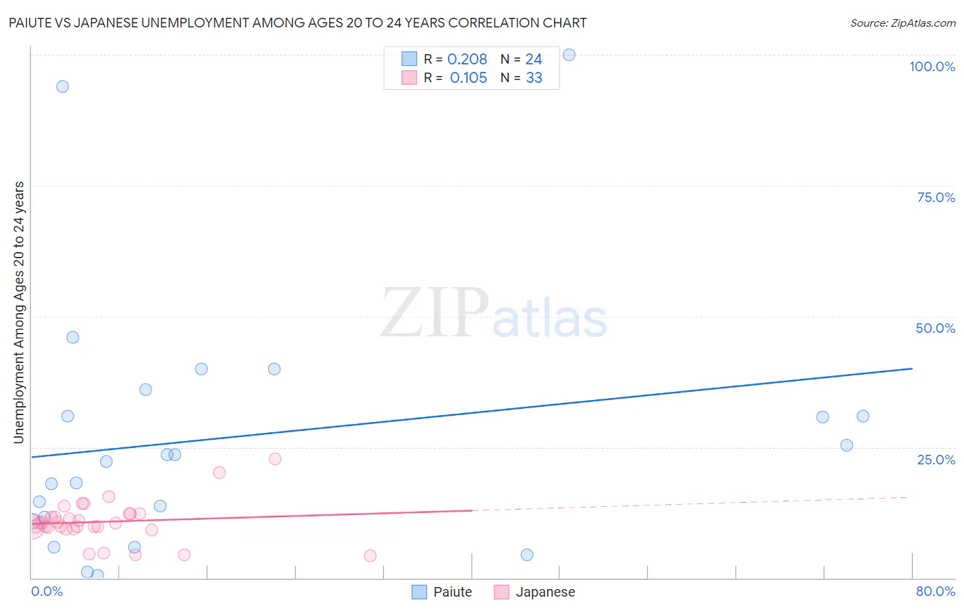 Paiute vs Japanese Unemployment Among Ages 20 to 24 years