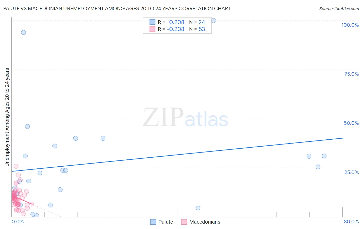 Paiute vs Macedonian Unemployment Among Ages 20 to 24 years