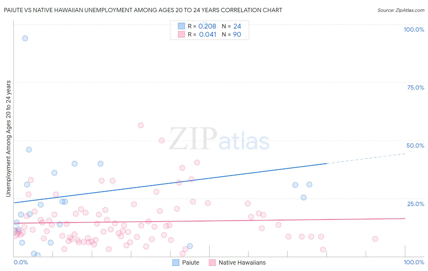 Paiute vs Native Hawaiian Unemployment Among Ages 20 to 24 years