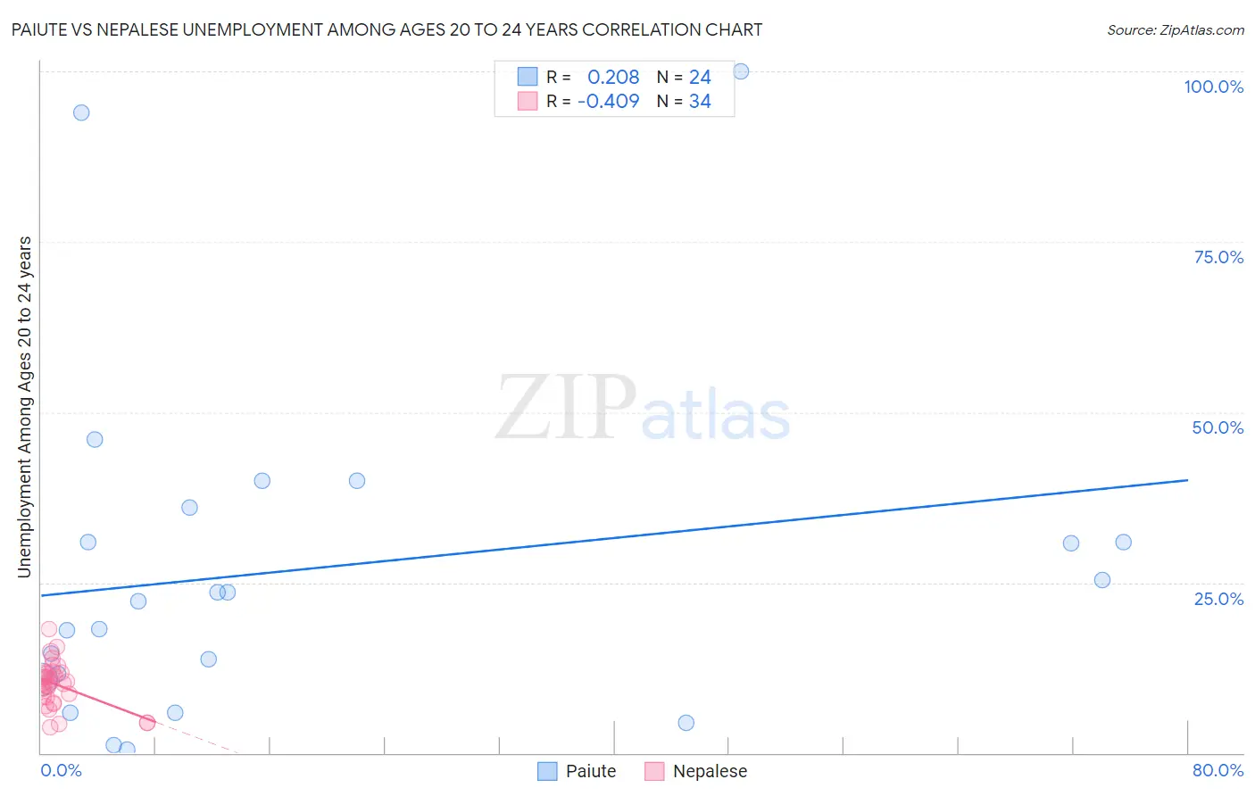 Paiute vs Nepalese Unemployment Among Ages 20 to 24 years
