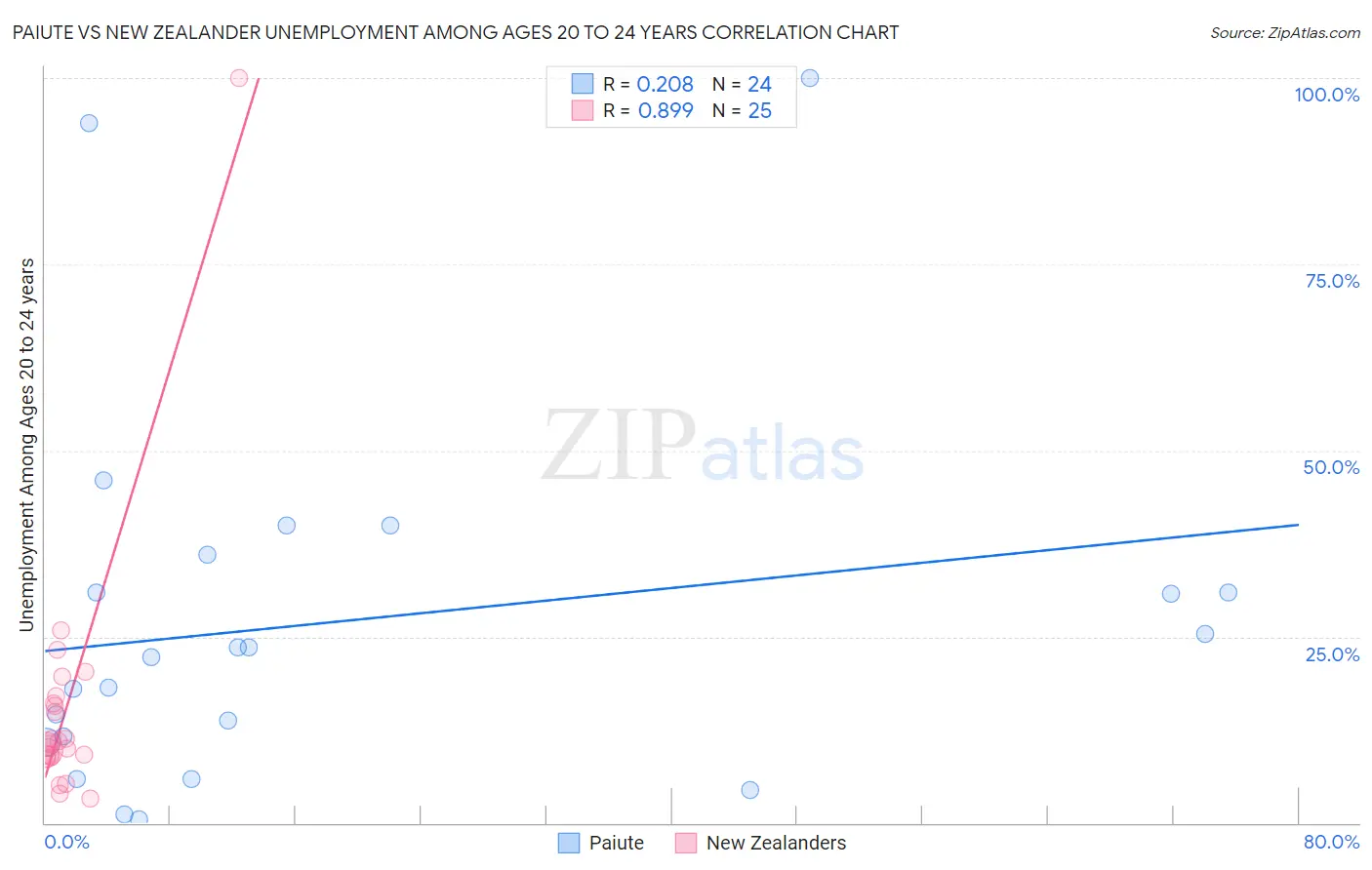 Paiute vs New Zealander Unemployment Among Ages 20 to 24 years