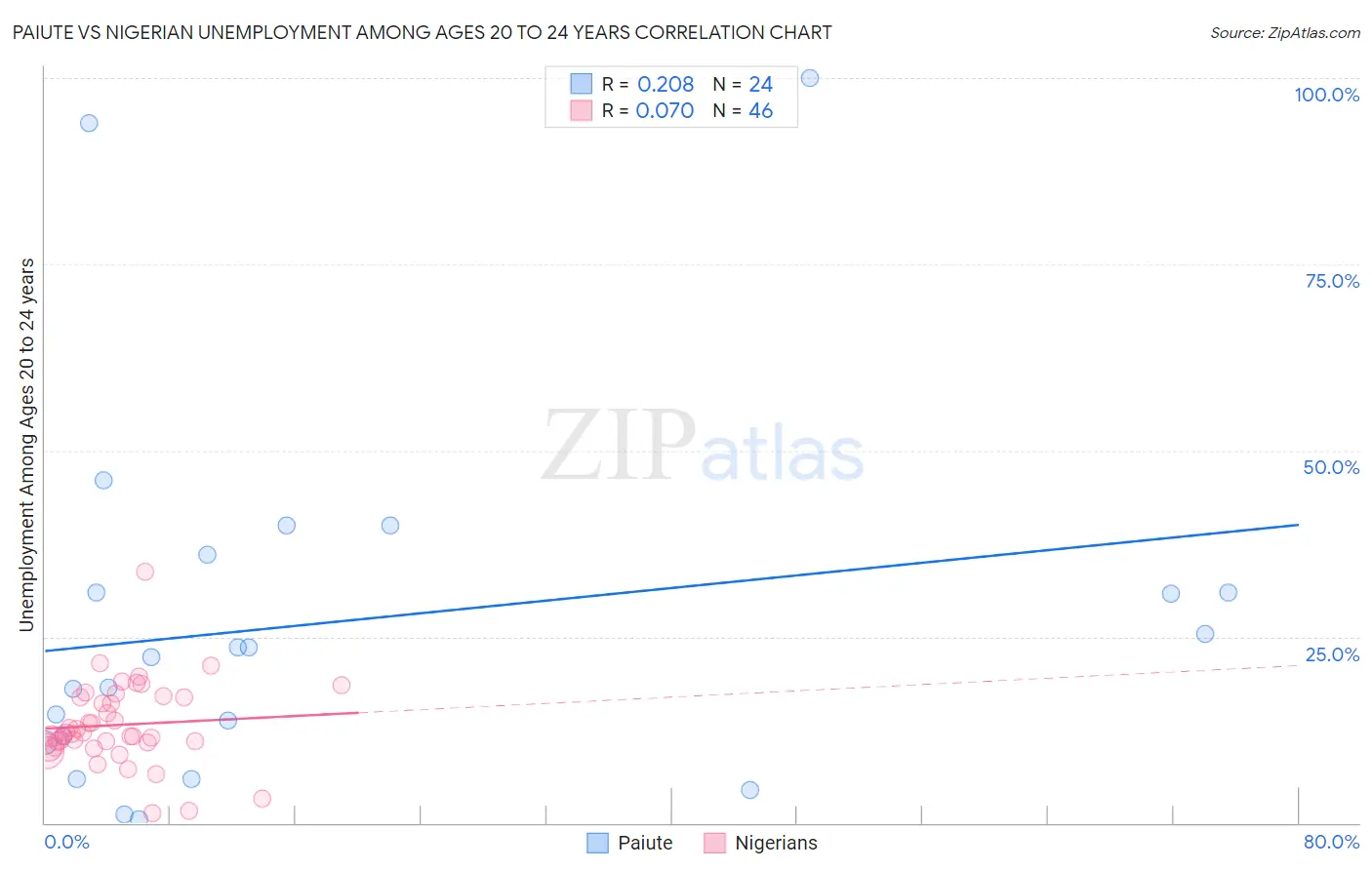 Paiute vs Nigerian Unemployment Among Ages 20 to 24 years