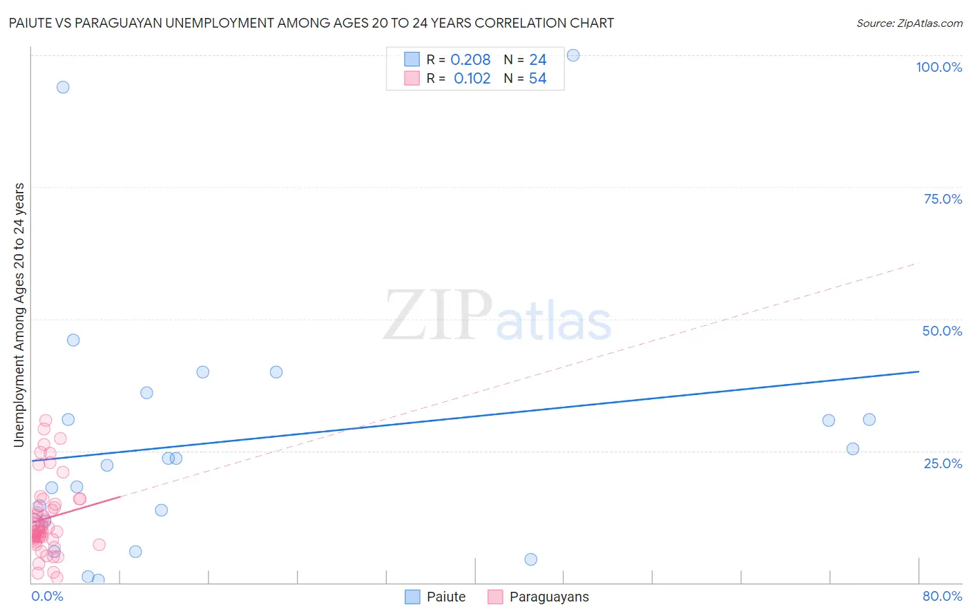 Paiute vs Paraguayan Unemployment Among Ages 20 to 24 years