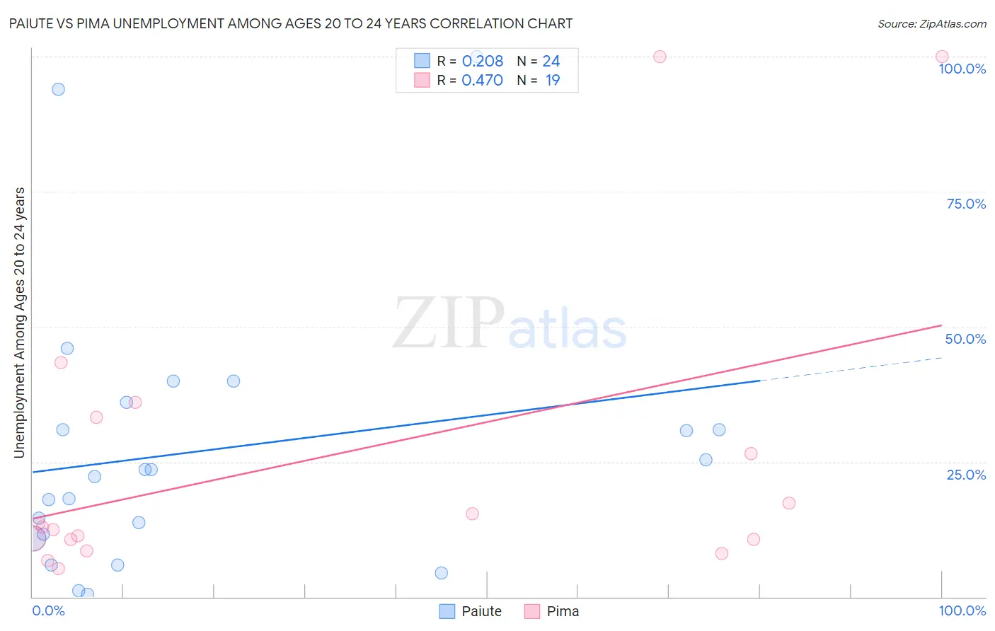 Paiute vs Pima Unemployment Among Ages 20 to 24 years