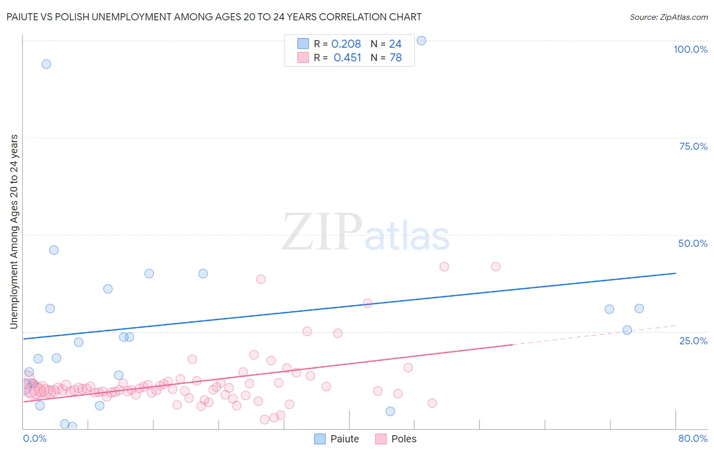 Paiute vs Polish Unemployment Among Ages 20 to 24 years