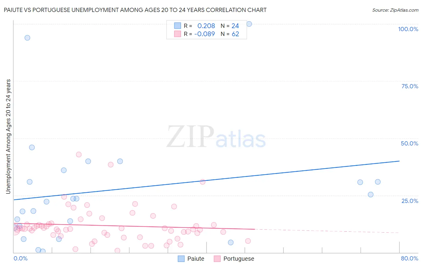 Paiute vs Portuguese Unemployment Among Ages 20 to 24 years