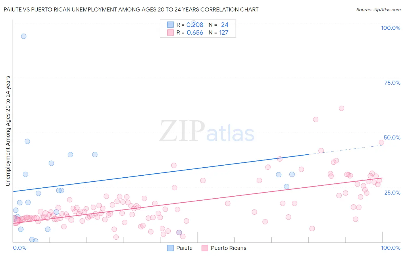 Paiute vs Puerto Rican Unemployment Among Ages 20 to 24 years