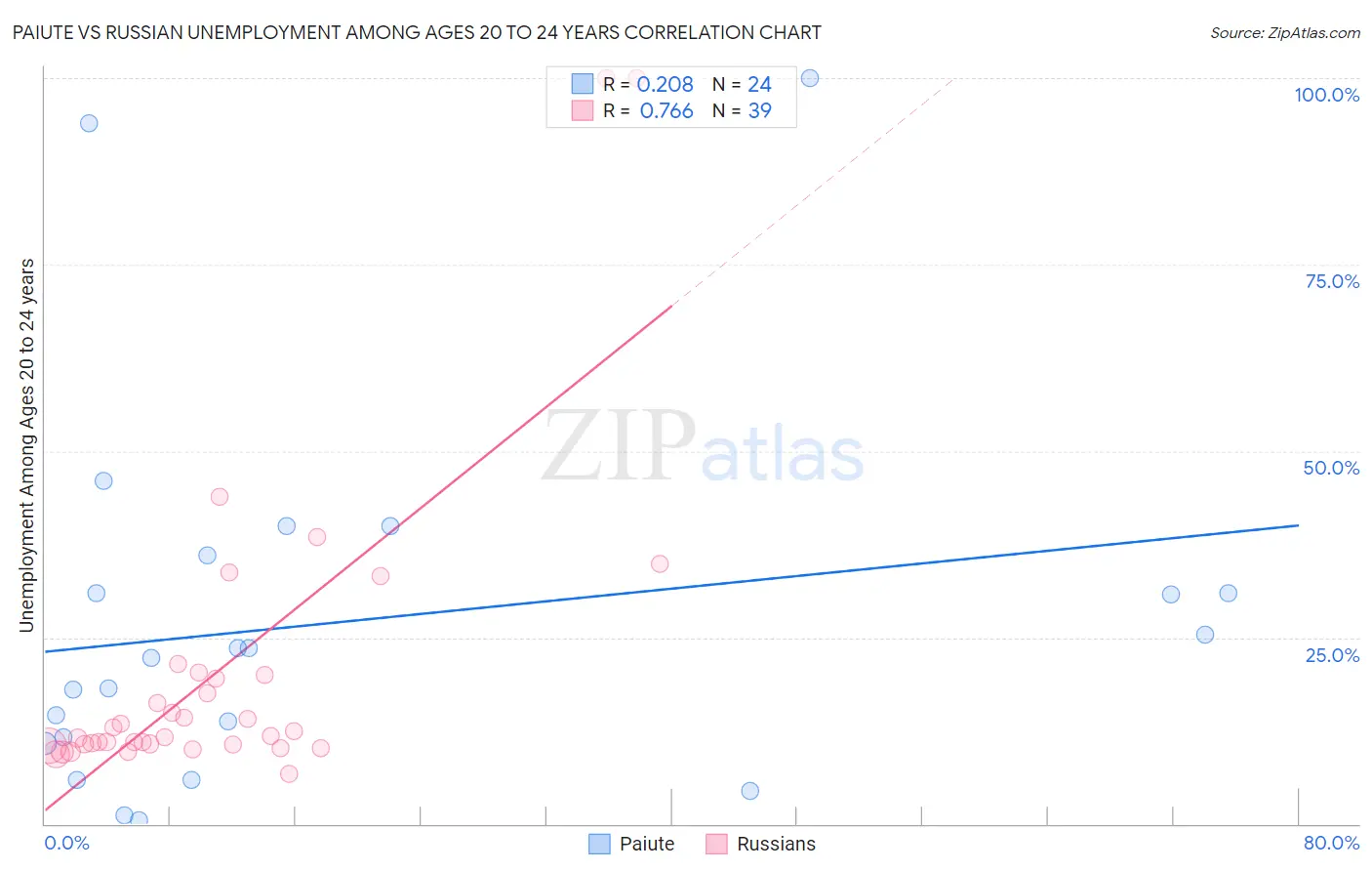 Paiute vs Russian Unemployment Among Ages 20 to 24 years