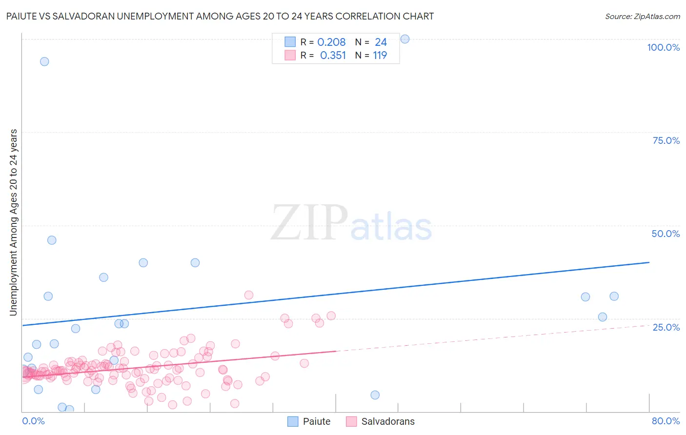 Paiute vs Salvadoran Unemployment Among Ages 20 to 24 years