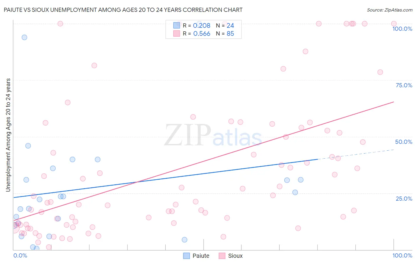 Paiute vs Sioux Unemployment Among Ages 20 to 24 years