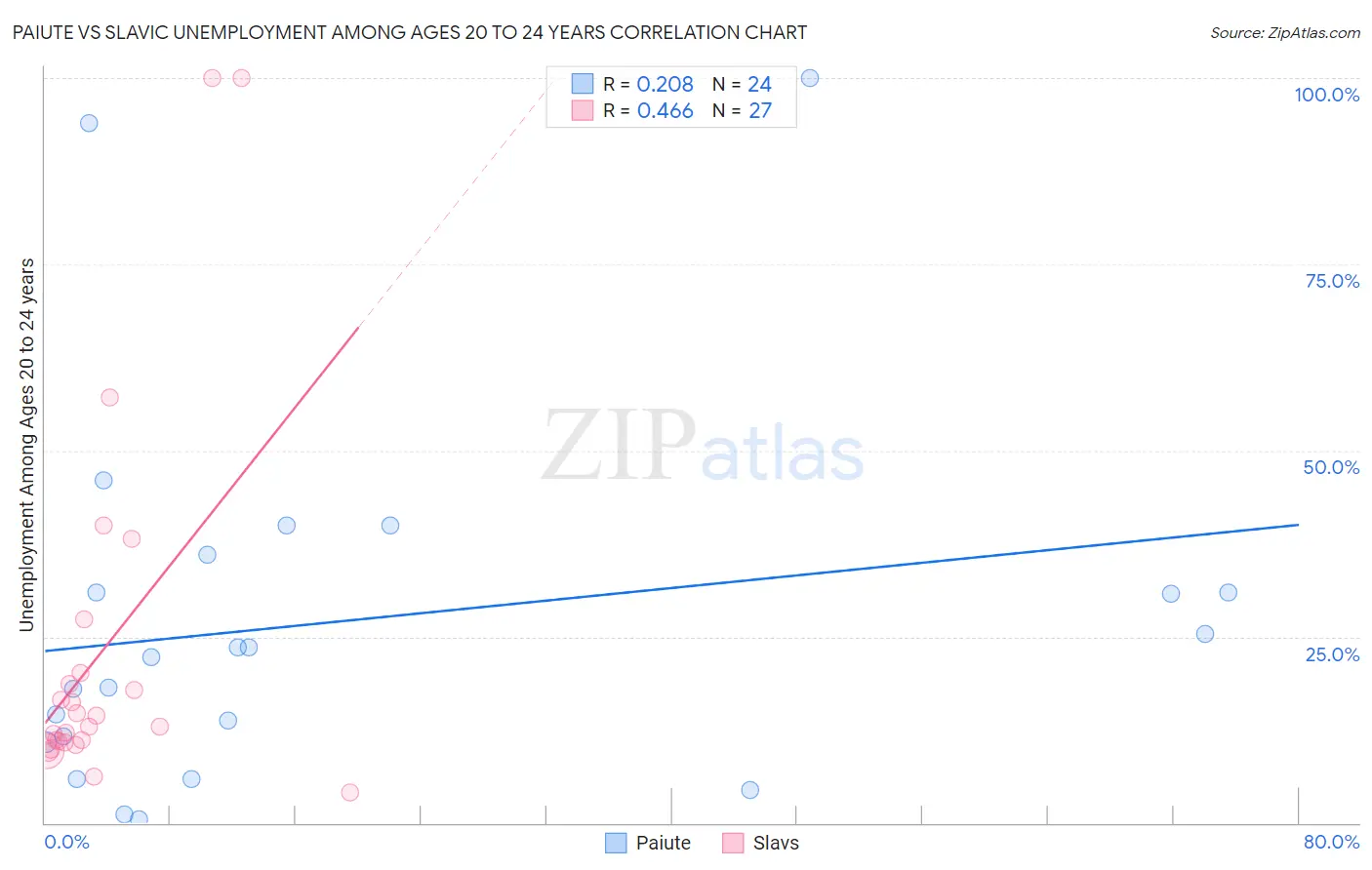 Paiute vs Slavic Unemployment Among Ages 20 to 24 years