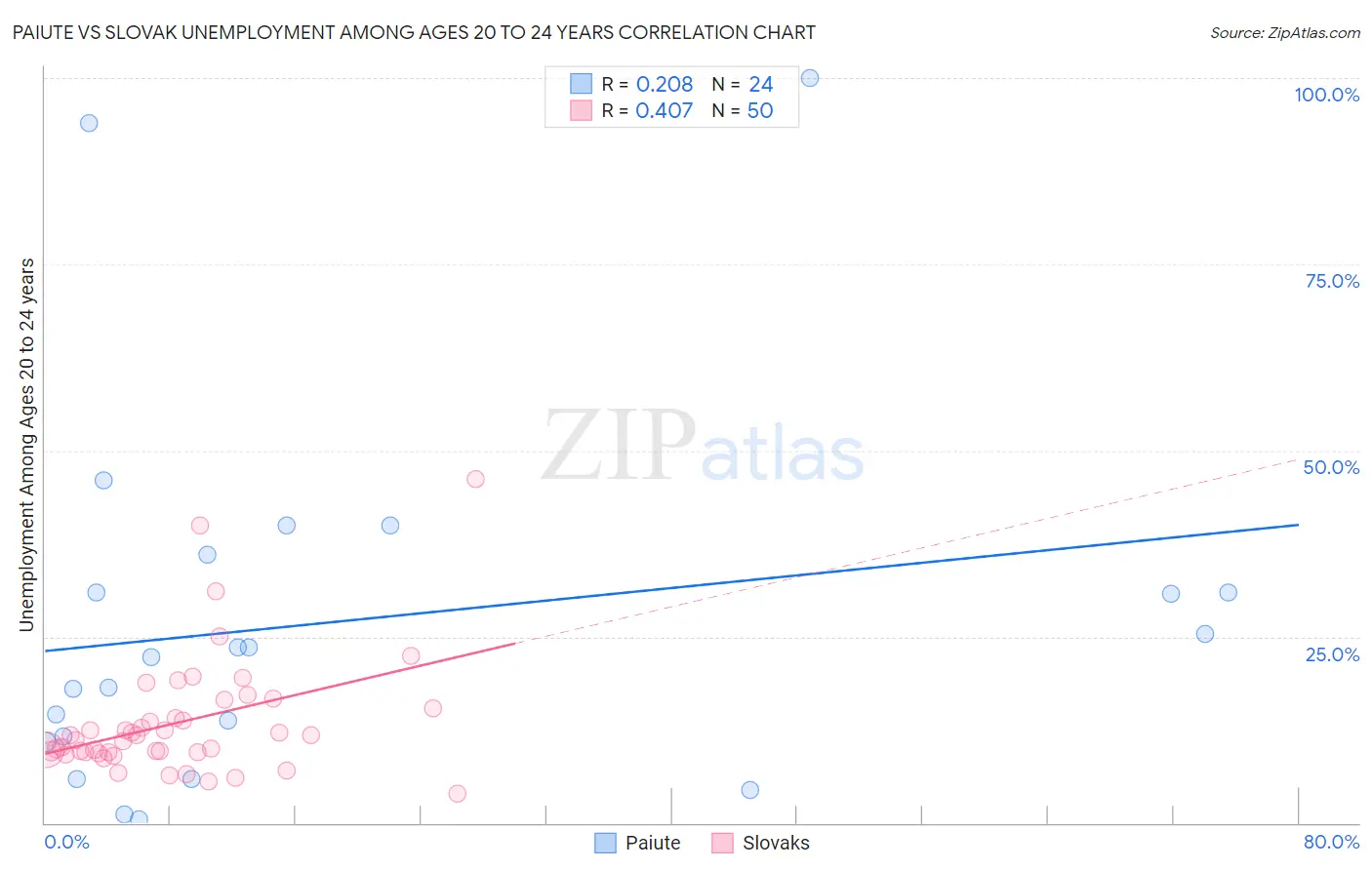 Paiute vs Slovak Unemployment Among Ages 20 to 24 years