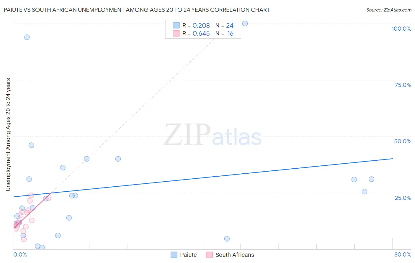 Paiute vs South African Unemployment Among Ages 20 to 24 years