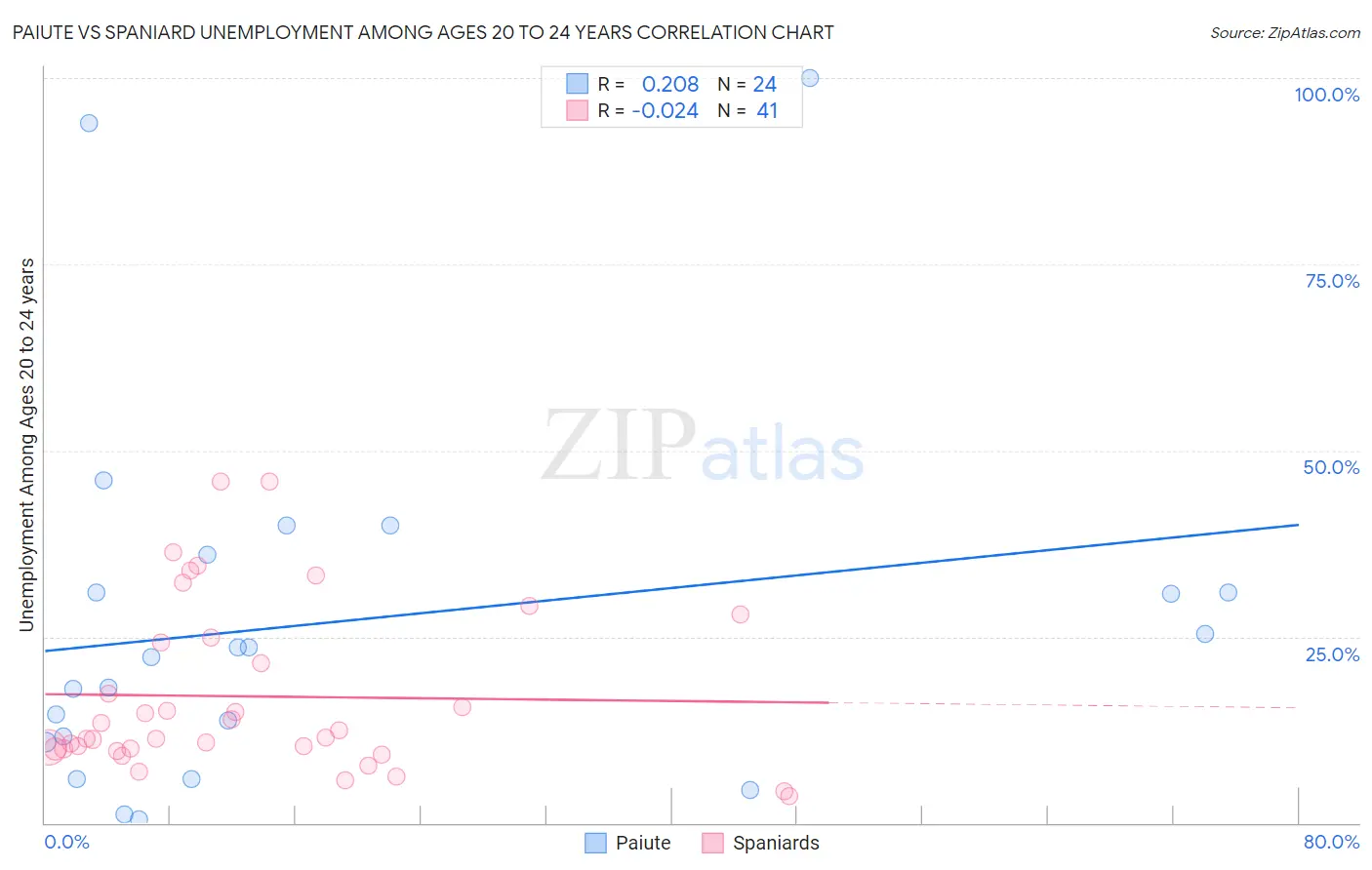 Paiute vs Spaniard Unemployment Among Ages 20 to 24 years