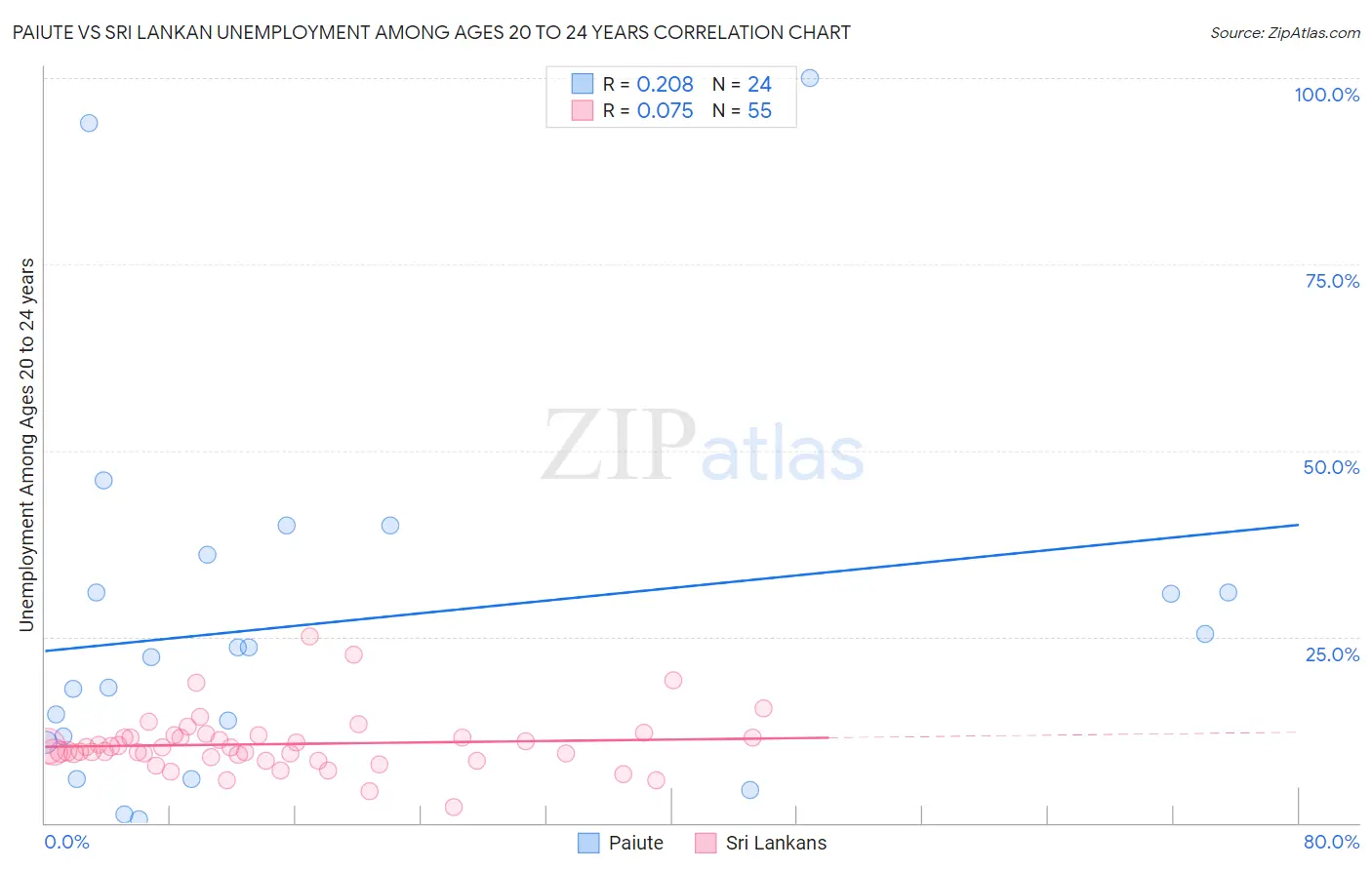 Paiute vs Sri Lankan Unemployment Among Ages 20 to 24 years