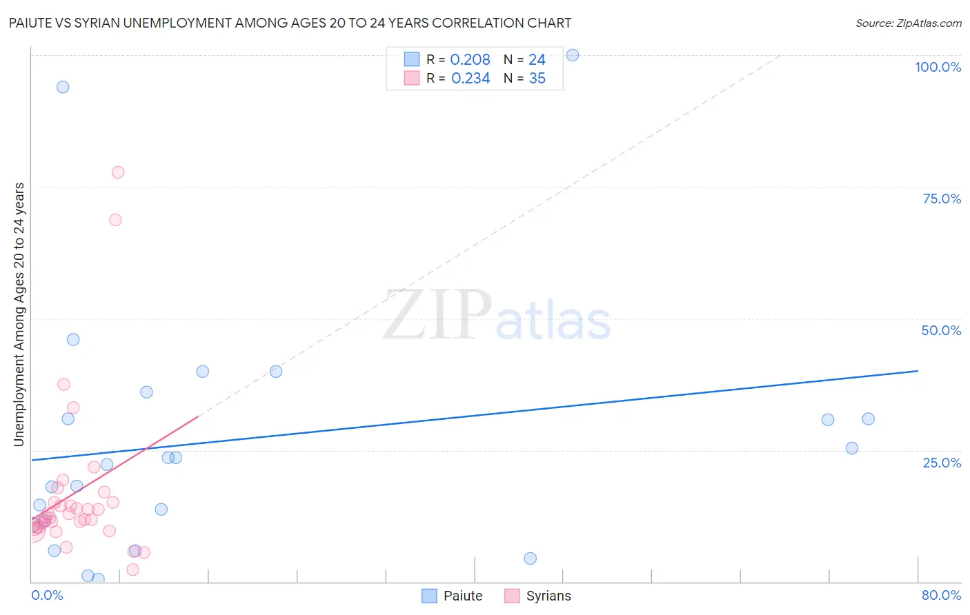 Paiute vs Syrian Unemployment Among Ages 20 to 24 years