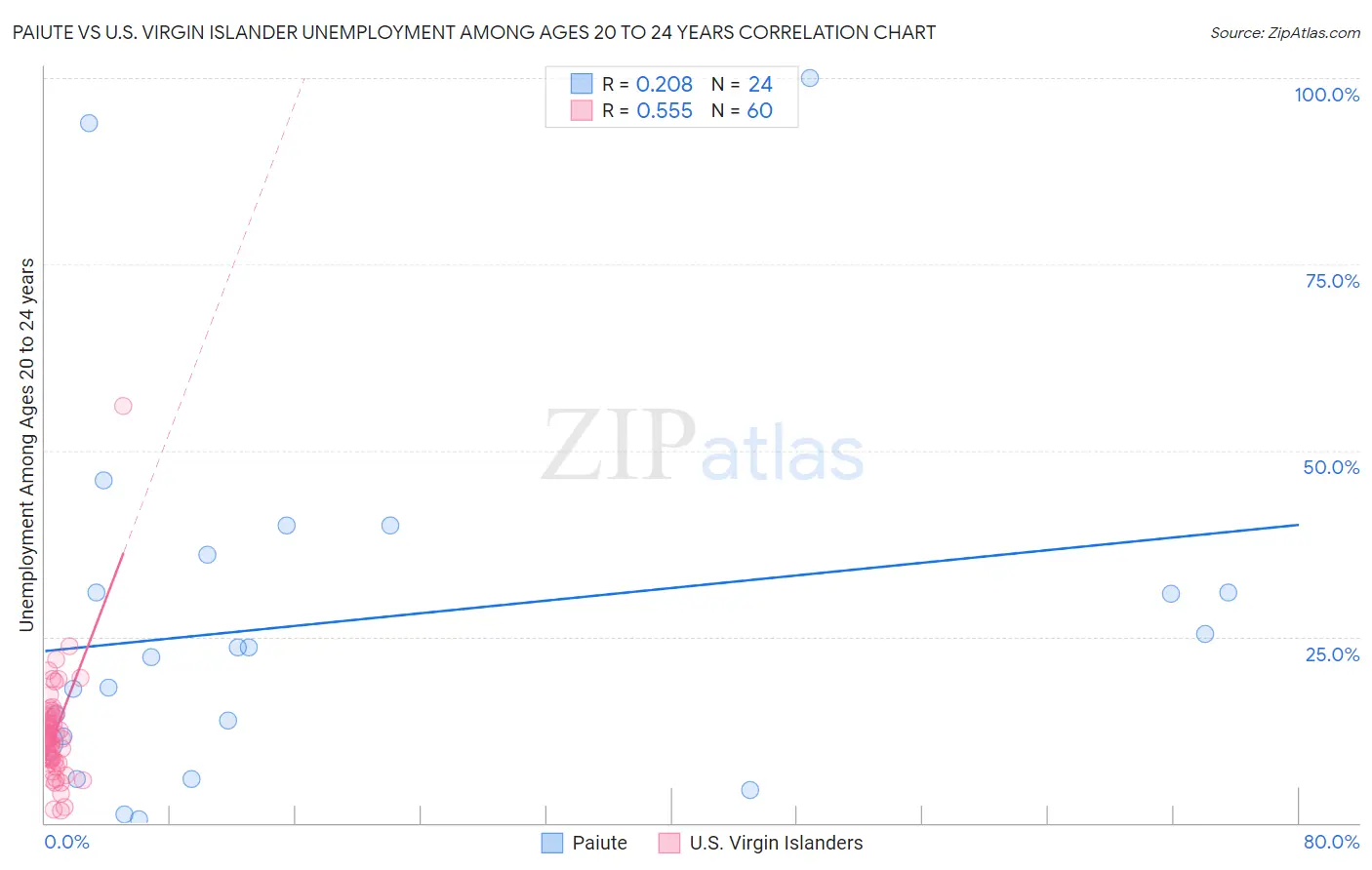 Paiute vs U.S. Virgin Islander Unemployment Among Ages 20 to 24 years