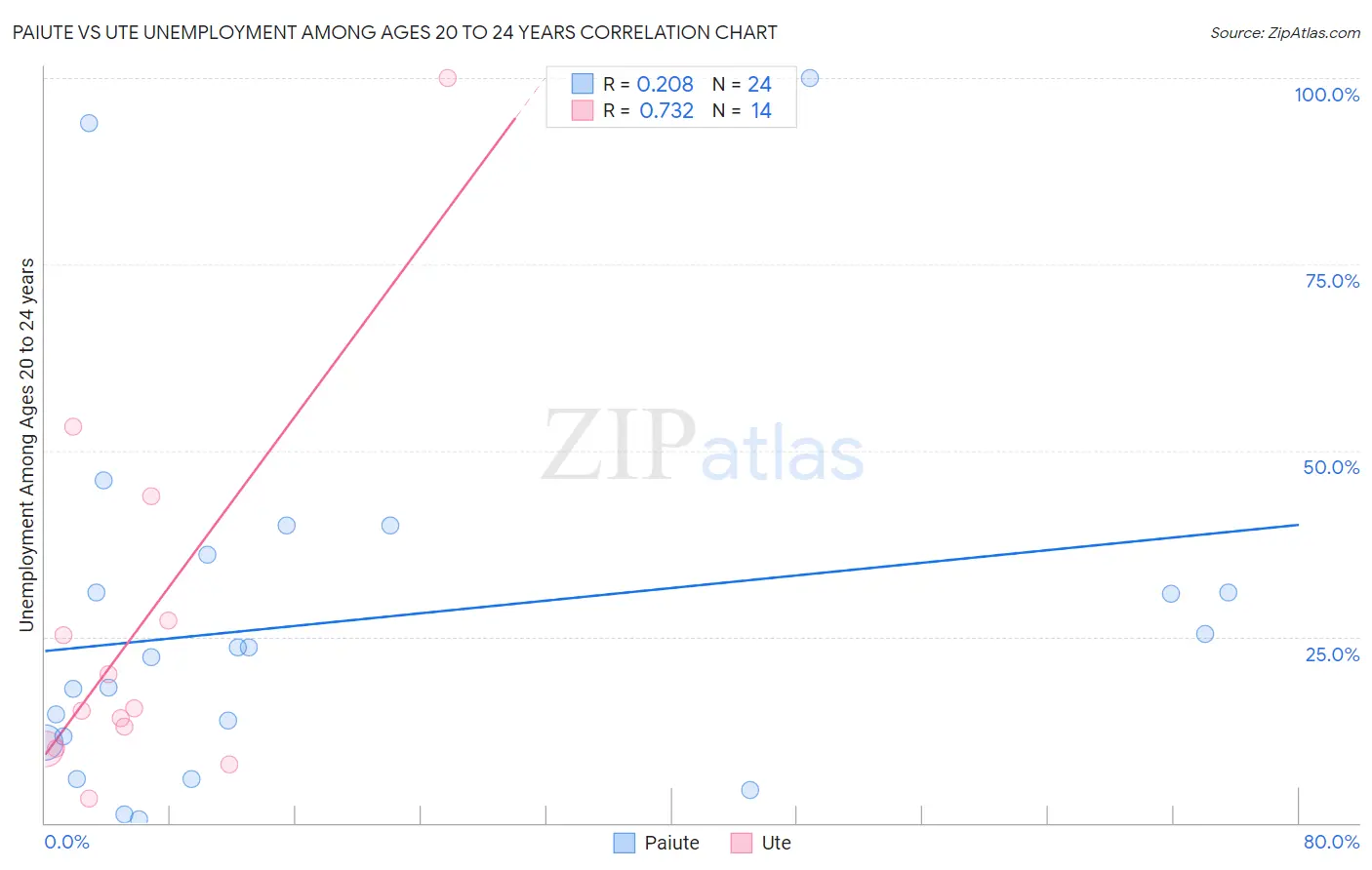 Paiute vs Ute Unemployment Among Ages 20 to 24 years