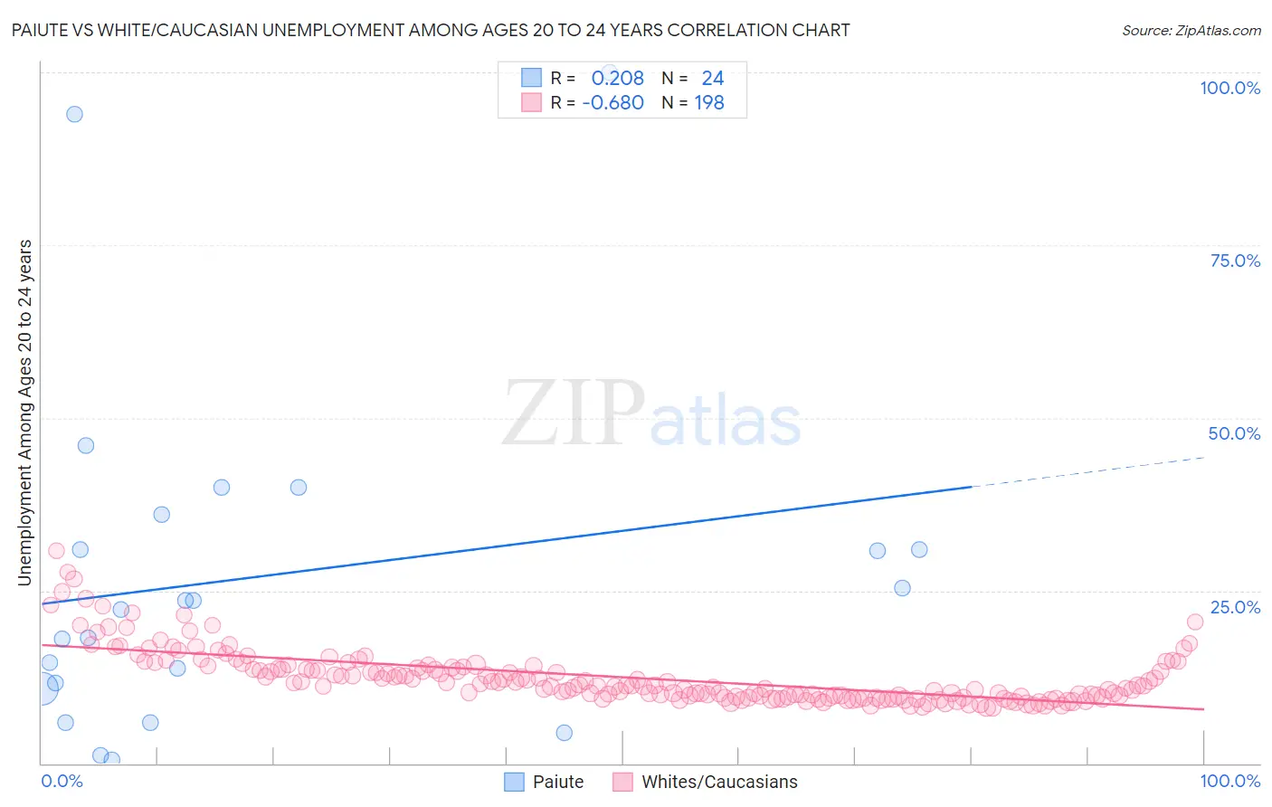 Paiute vs White/Caucasian Unemployment Among Ages 20 to 24 years