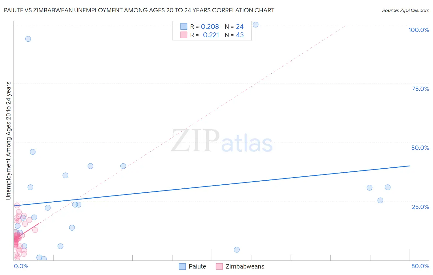 Paiute vs Zimbabwean Unemployment Among Ages 20 to 24 years