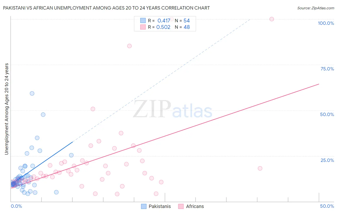 Pakistani vs African Unemployment Among Ages 20 to 24 years