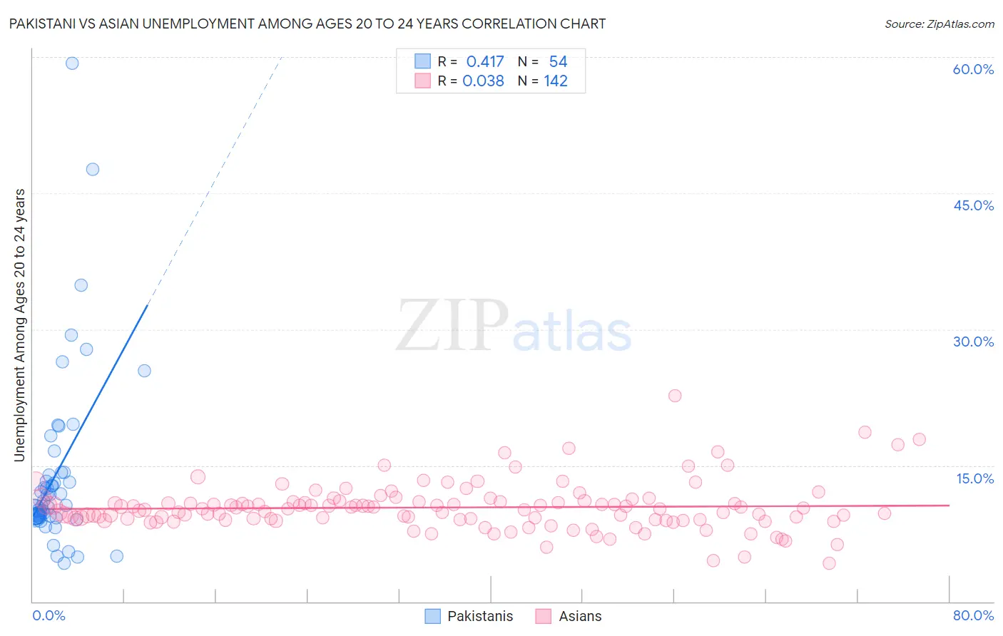 Pakistani vs Asian Unemployment Among Ages 20 to 24 years