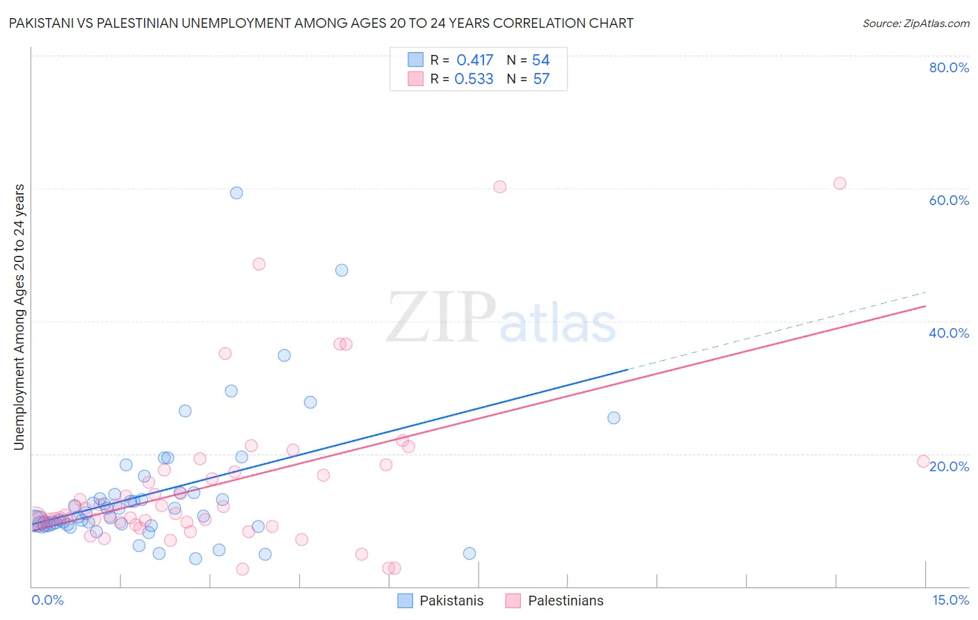 Pakistani vs Palestinian Unemployment Among Ages 20 to 24 years