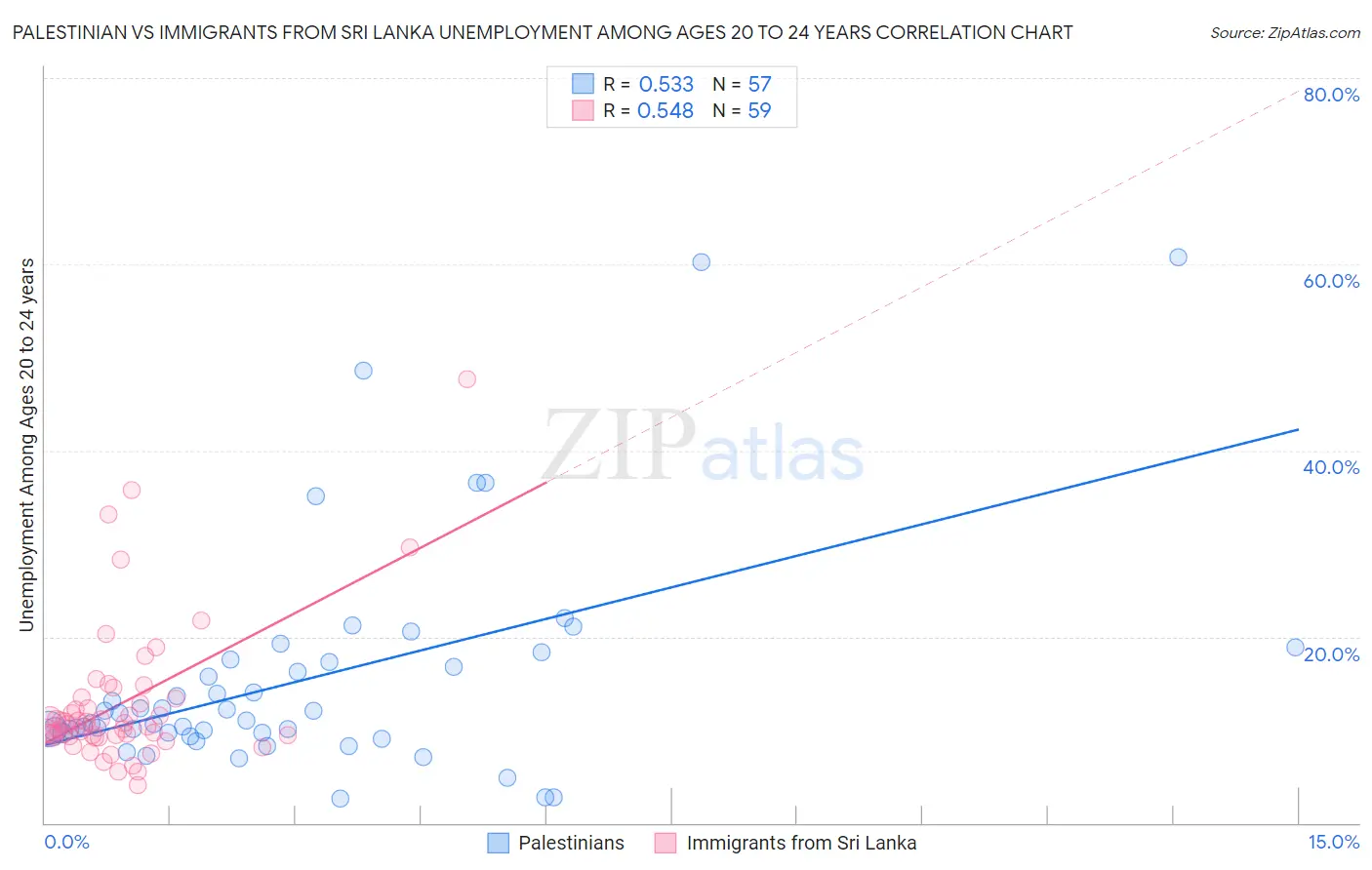 Palestinian vs Immigrants from Sri Lanka Unemployment Among Ages 20 to 24 years