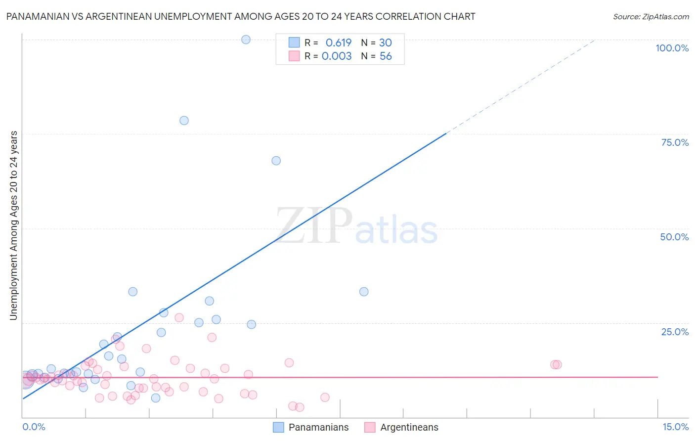 Panamanian vs Argentinean Unemployment Among Ages 20 to 24 years
