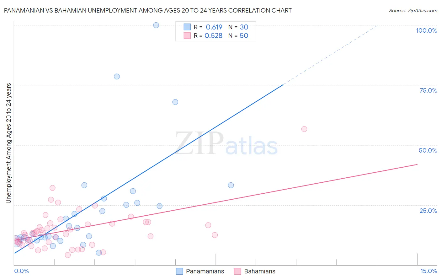 Panamanian vs Bahamian Unemployment Among Ages 20 to 24 years