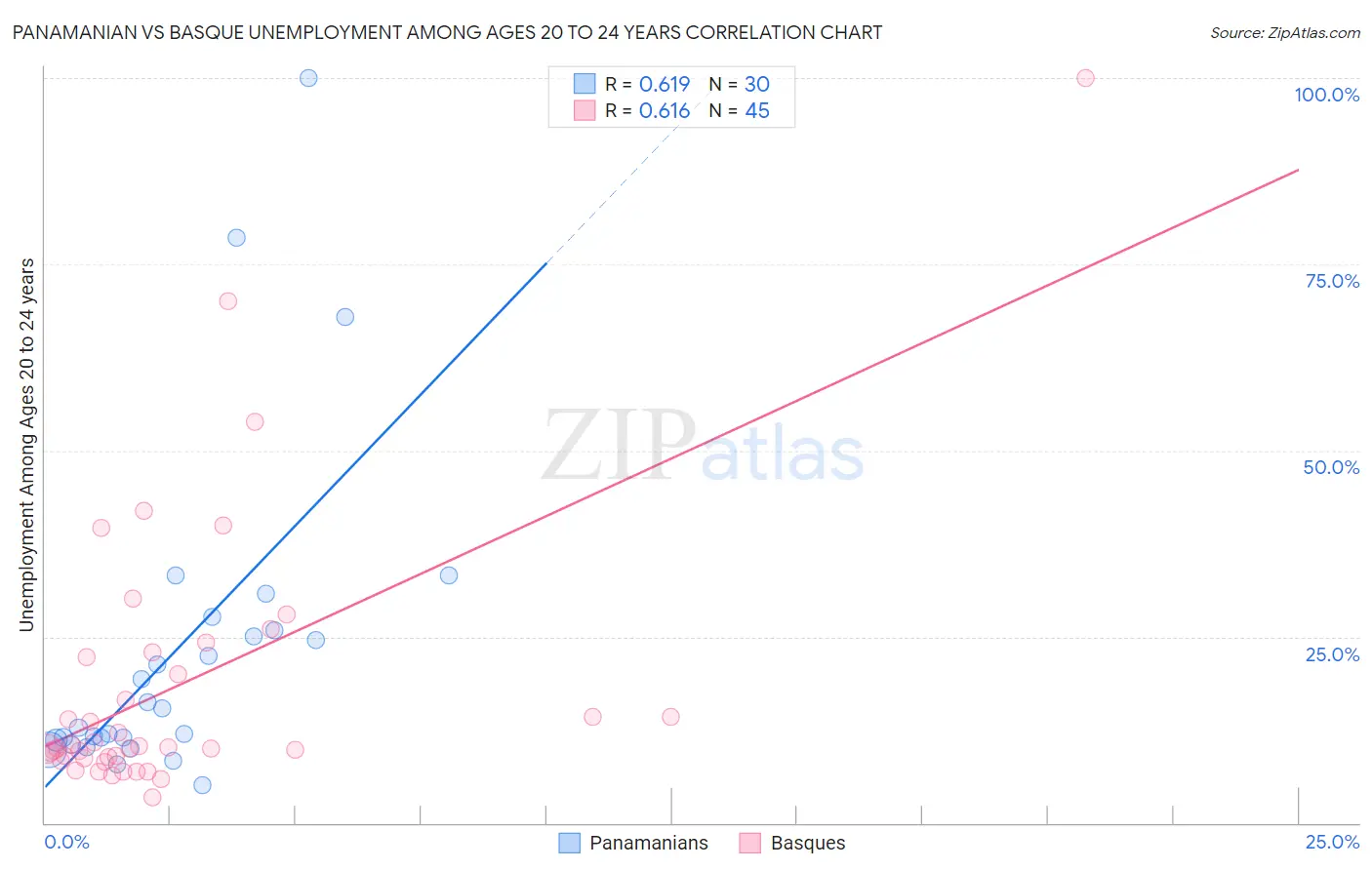 Panamanian vs Basque Unemployment Among Ages 20 to 24 years