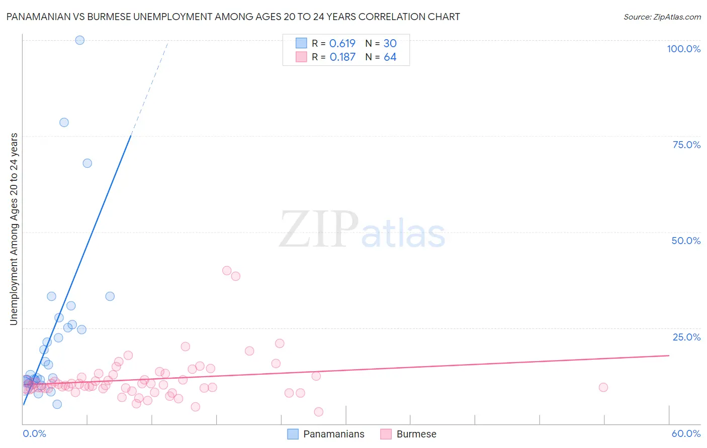 Panamanian vs Burmese Unemployment Among Ages 20 to 24 years