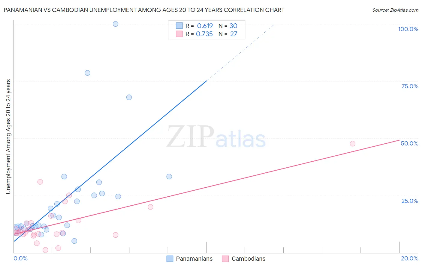 Panamanian vs Cambodian Unemployment Among Ages 20 to 24 years