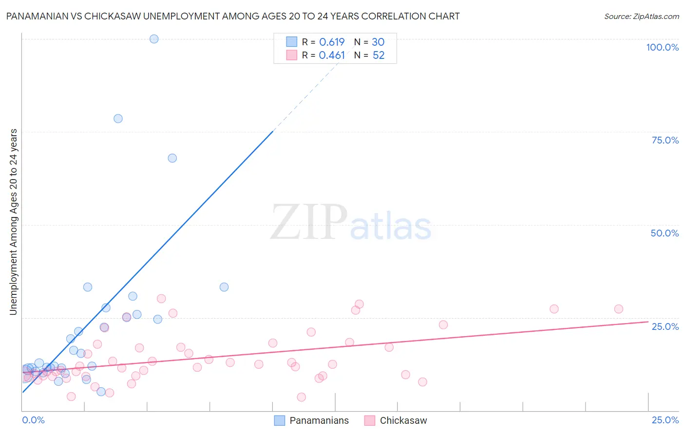 Panamanian vs Chickasaw Unemployment Among Ages 20 to 24 years
