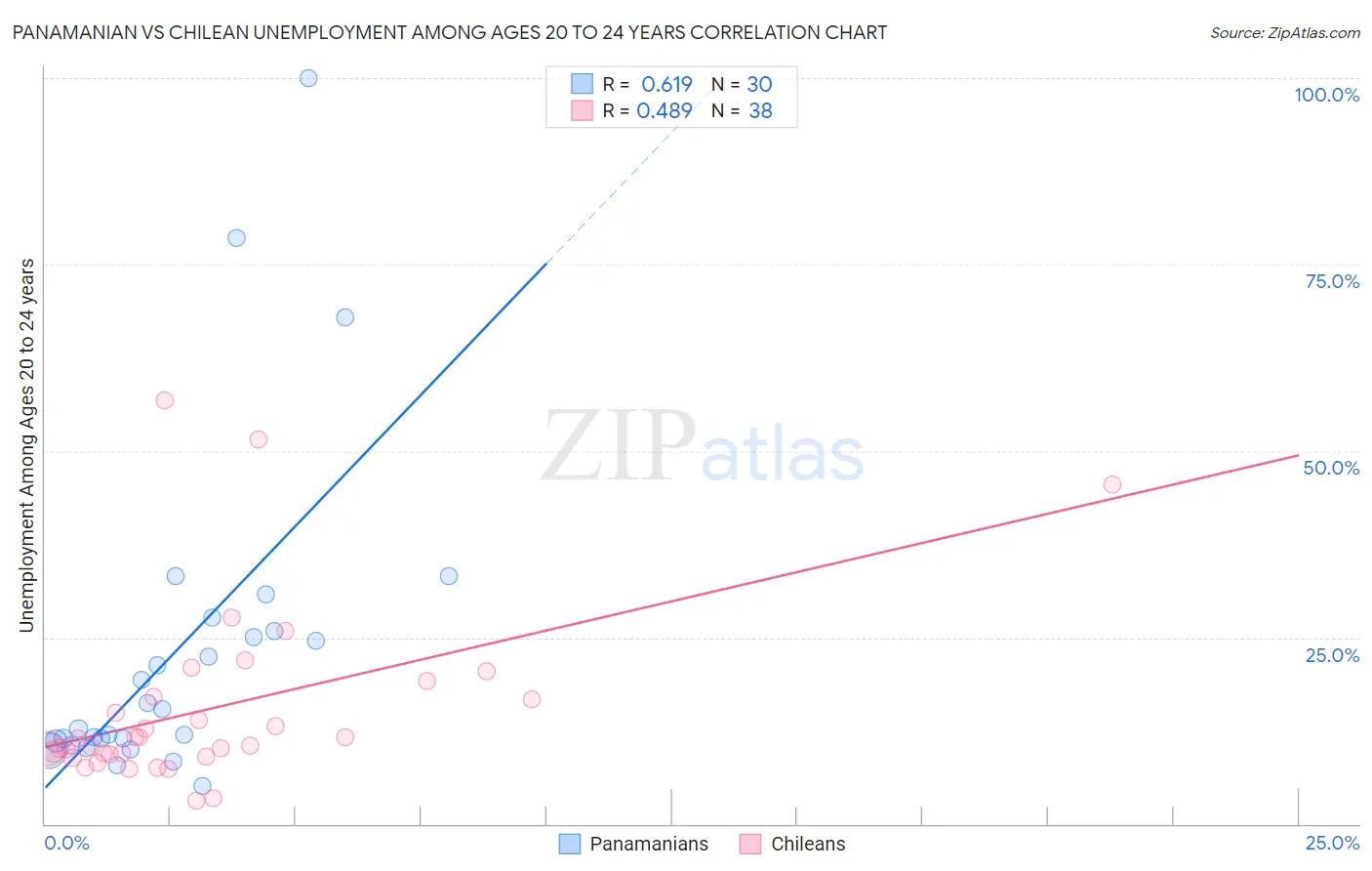 Panamanian vs Chilean Unemployment Among Ages 20 to 24 years