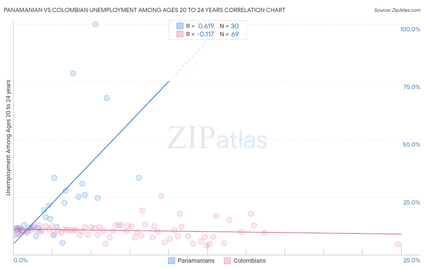 Panamanian vs Colombian Unemployment Among Ages 20 to 24 years