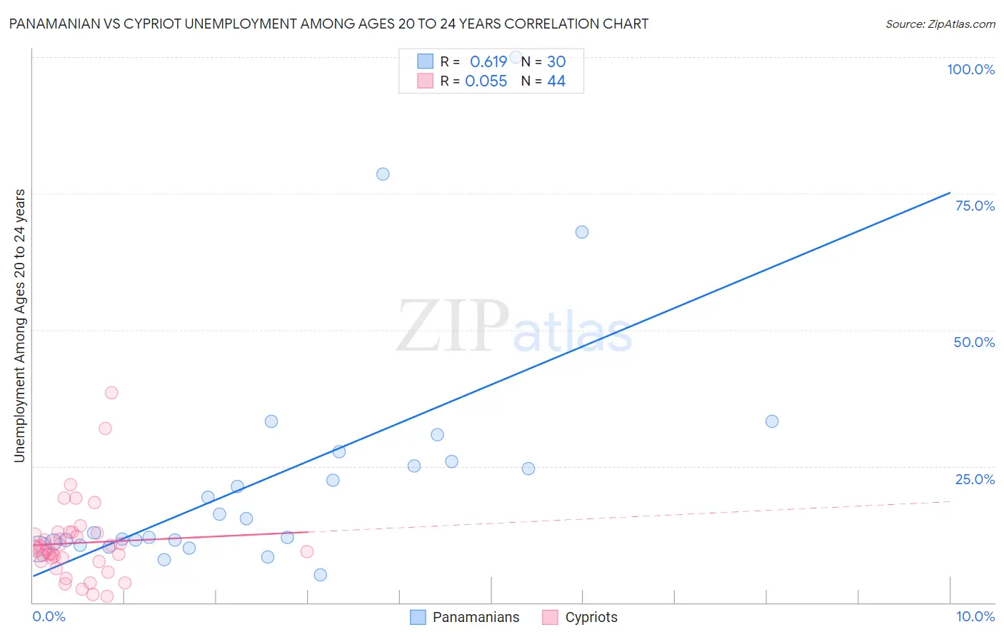 Panamanian vs Cypriot Unemployment Among Ages 20 to 24 years