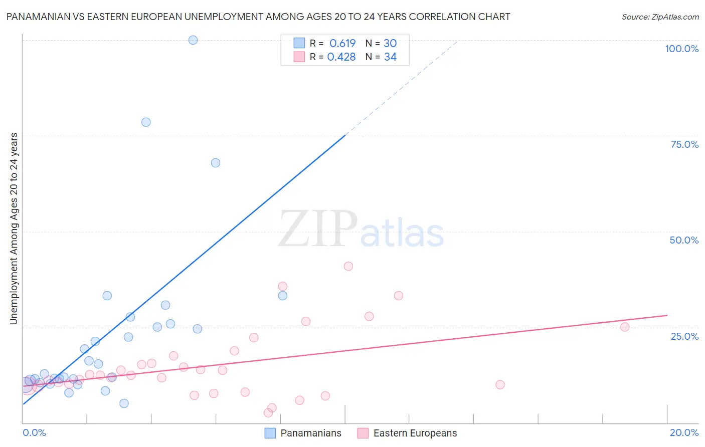 Panamanian vs Eastern European Unemployment Among Ages 20 to 24 years