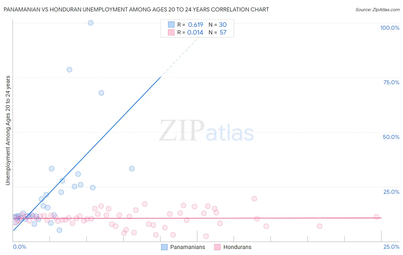 Panamanian vs Honduran Unemployment Among Ages 20 to 24 years