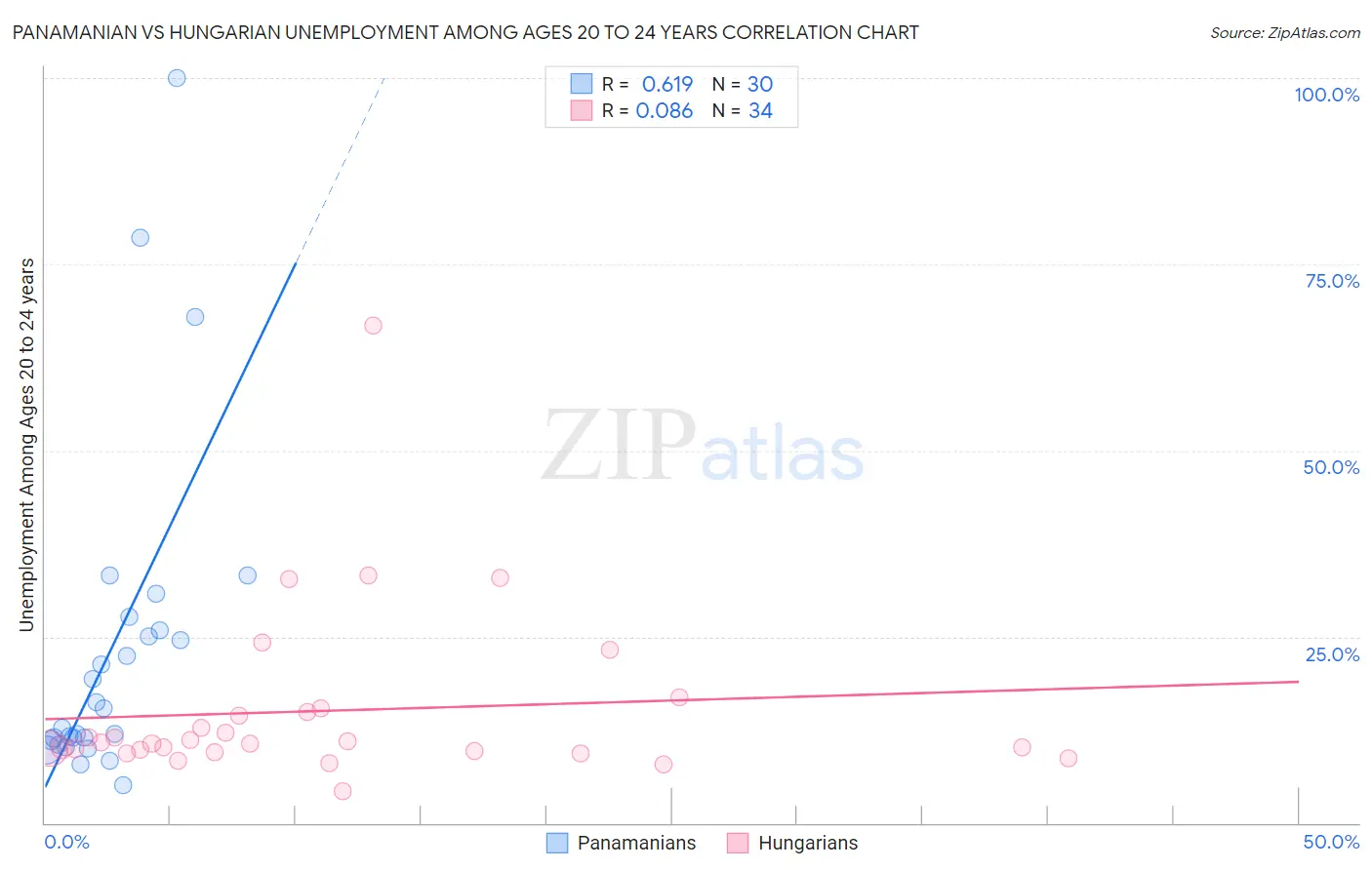Panamanian vs Hungarian Unemployment Among Ages 20 to 24 years