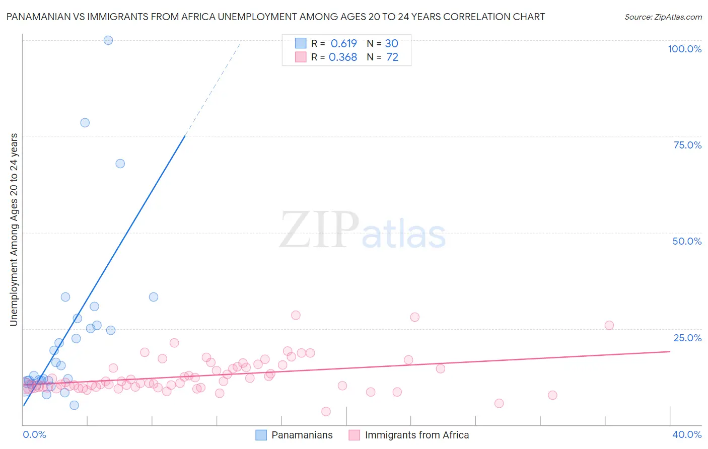 Panamanian vs Immigrants from Africa Unemployment Among Ages 20 to 24 years