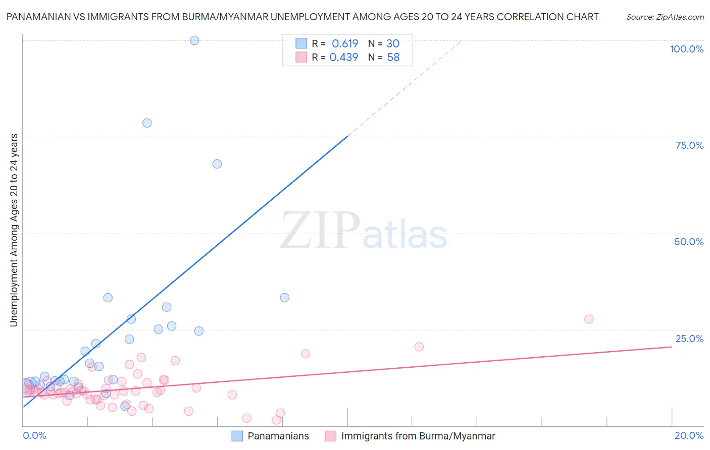 Panamanian vs Immigrants from Burma/Myanmar Unemployment Among Ages 20 to 24 years