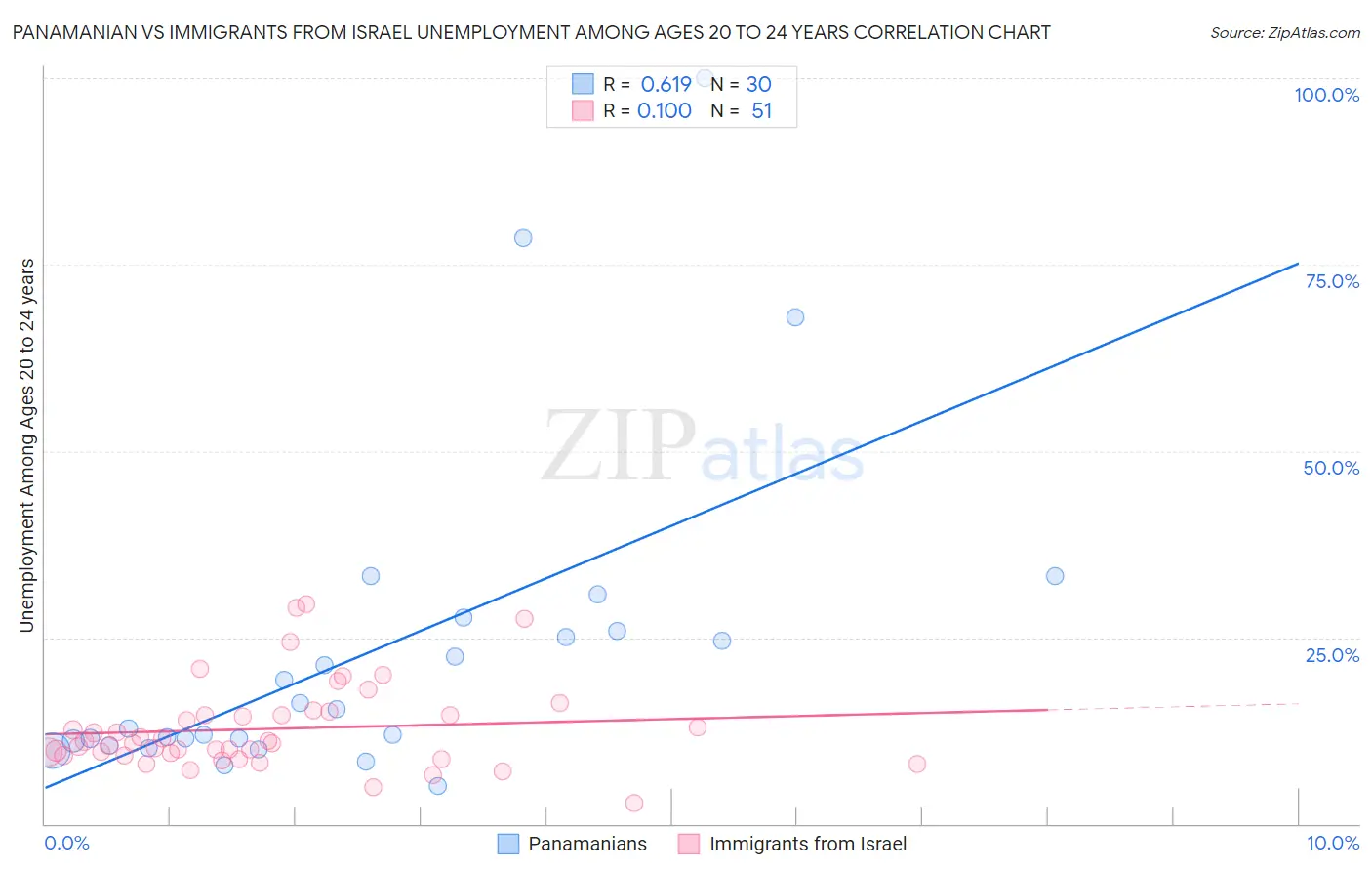 Panamanian vs Immigrants from Israel Unemployment Among Ages 20 to 24 years