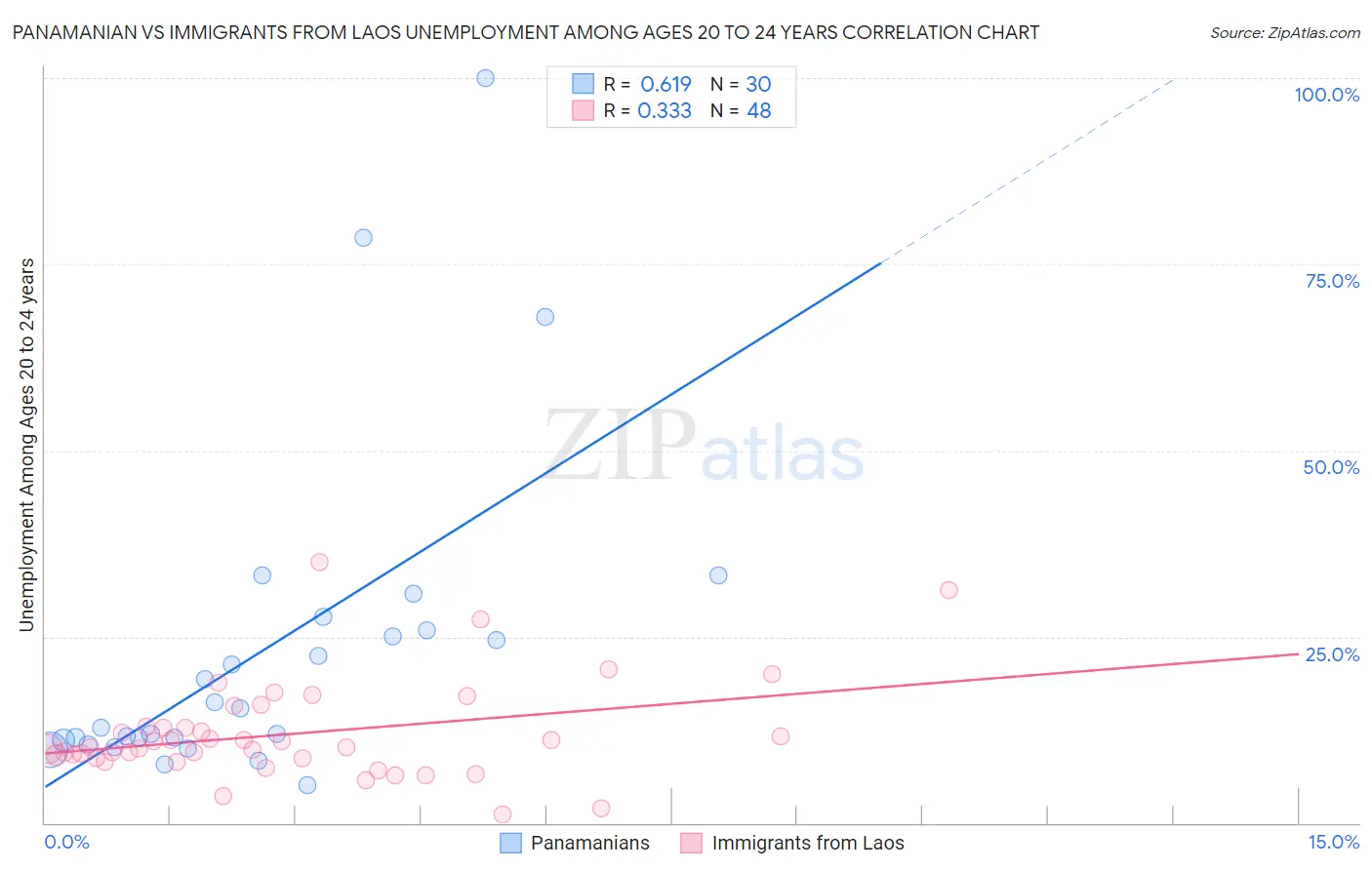 Panamanian vs Immigrants from Laos Unemployment Among Ages 20 to 24 years