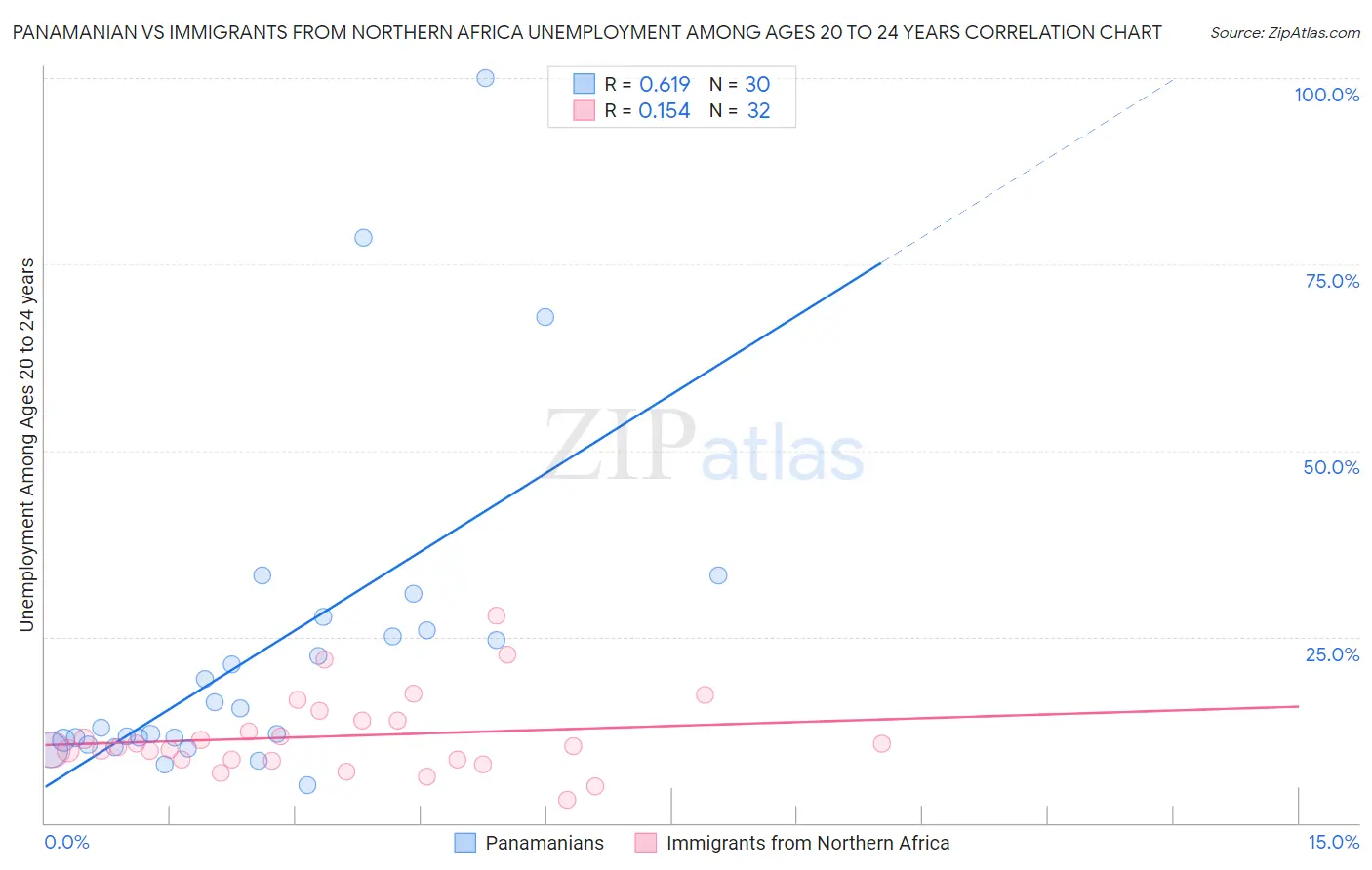Panamanian vs Immigrants from Northern Africa Unemployment Among Ages 20 to 24 years