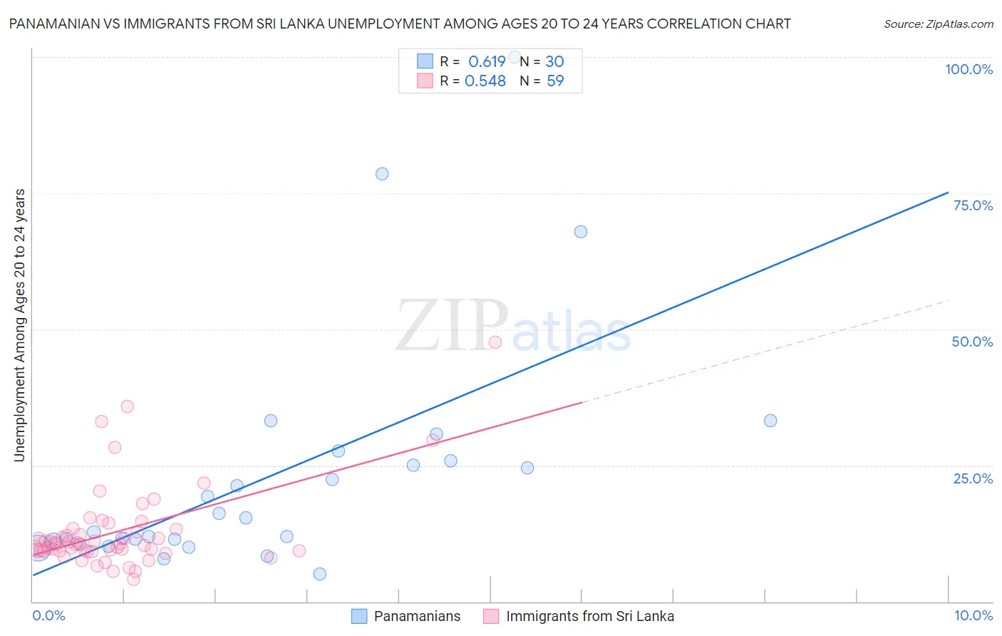 Panamanian vs Immigrants from Sri Lanka Unemployment Among Ages 20 to 24 years