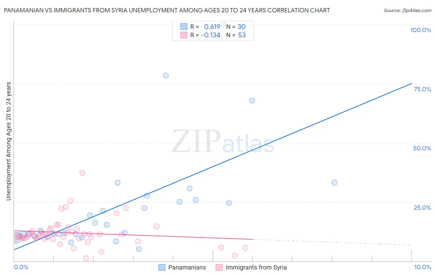 Panamanian vs Immigrants from Syria Unemployment Among Ages 20 to 24 years