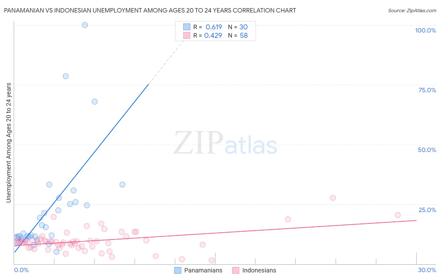 Panamanian vs Indonesian Unemployment Among Ages 20 to 24 years