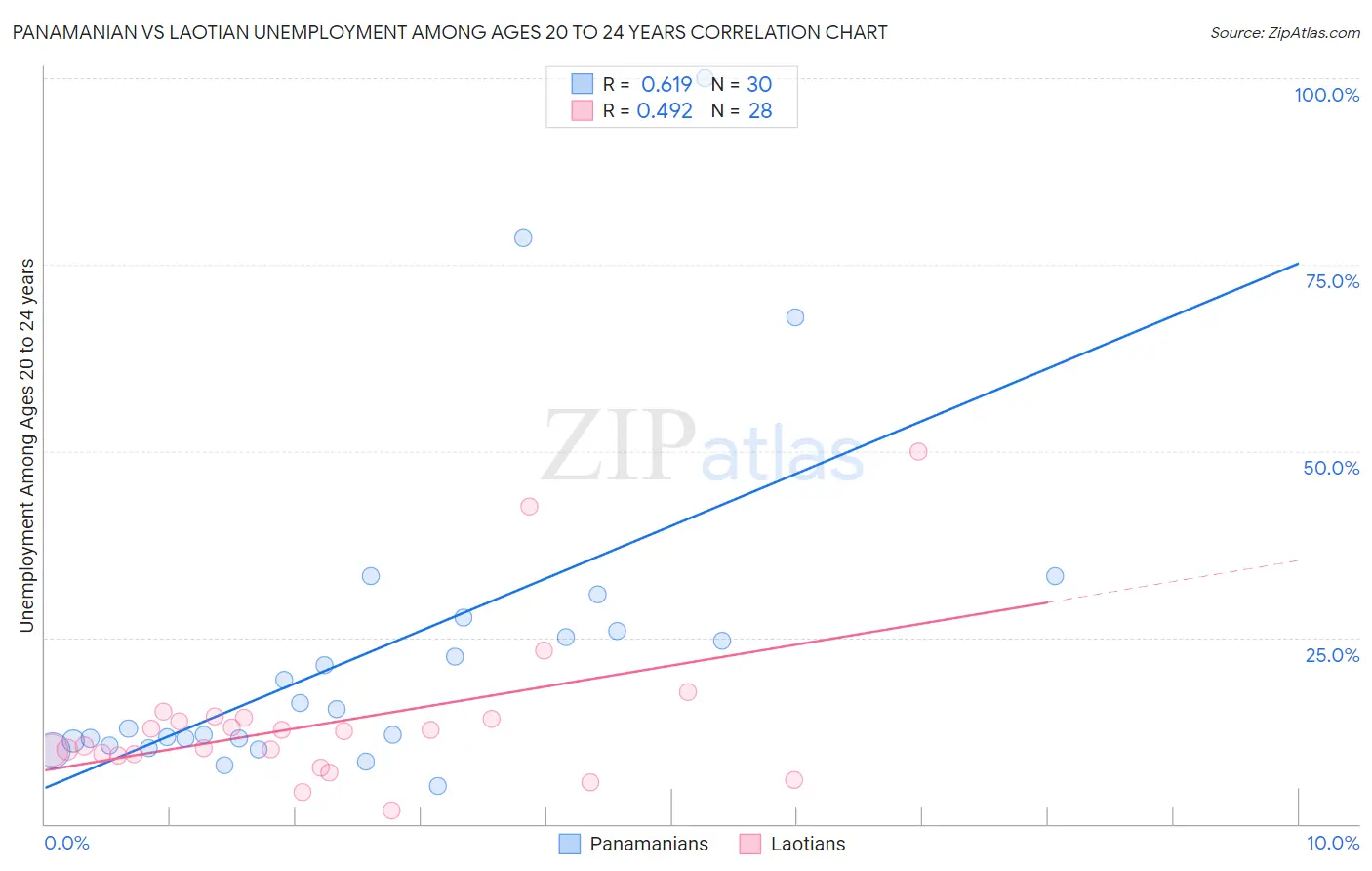 Panamanian vs Laotian Unemployment Among Ages 20 to 24 years